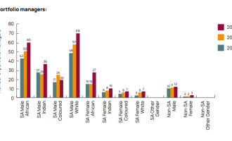 Gender-lens investing as a response to gender disparity
